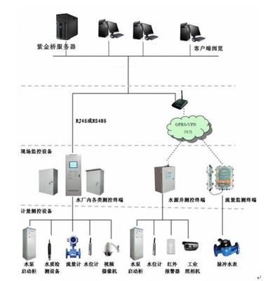基于紫金橋軟件的農村飲水安全監(jiān)控系統(tǒng)