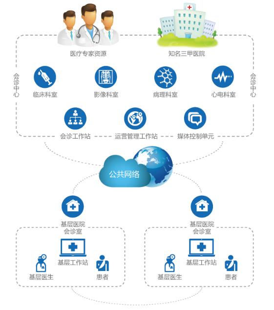 醫(yī)院遠程會診管理系統(tǒng) 技術開發(fā)方案與應用案例